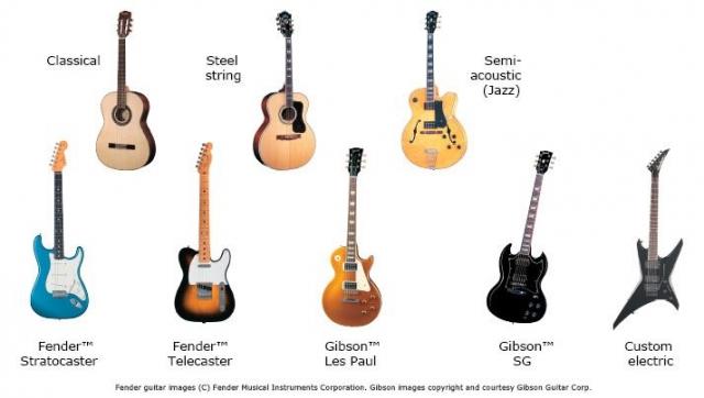 Exploring the World of Guitars: A Guide to Different Types